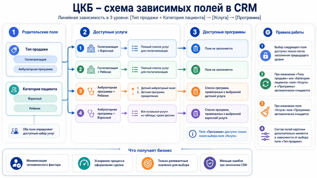 Зависимые поля.png